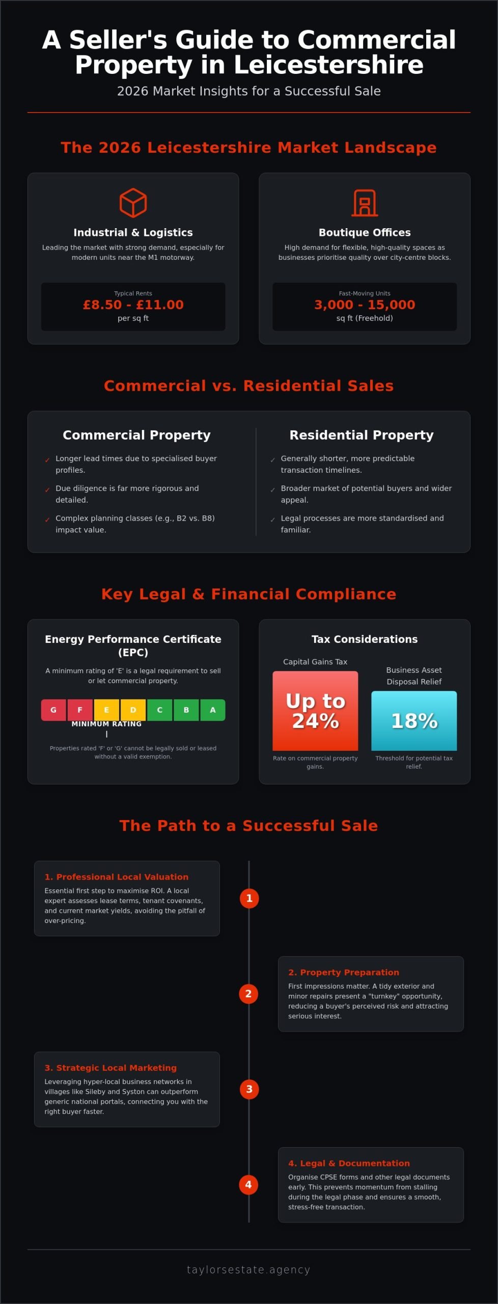 Selling Commercial Property in Leicestershire: The 2026 Seller’s Guide