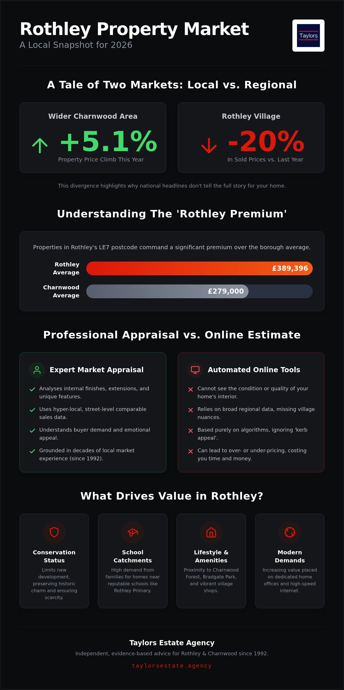 Free House Valuation Rothley: Expert Local Market Appraisals for 2026